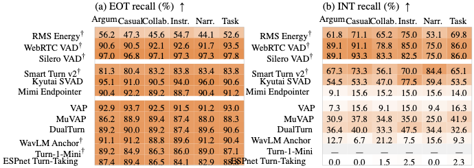 原论文 Figure 5：EOT / INT recall by interaction type on MultiPartyTurnBench test set.