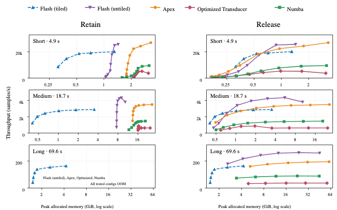 原论文 Figure 3:Throughput–memory tradeoffs under retain and release scheduling.