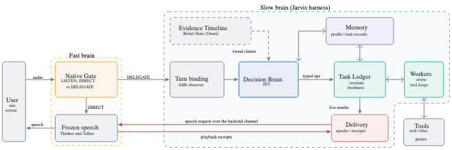 原论文 Figure 3:Overview of Jarvis. The fast brain keeps the conversation going and decides when to hand a turn…