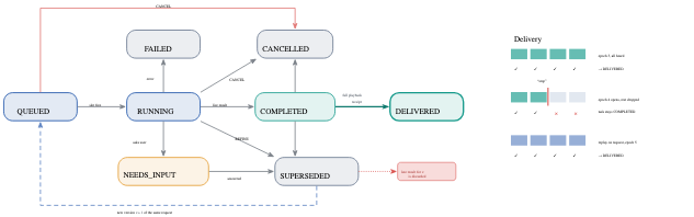 原论文 Figure 6:Life of a task in the Task Ledger.
