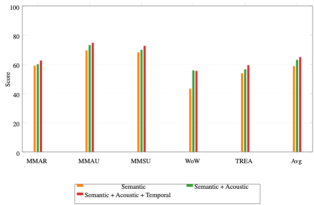原论文 Figure 2：Accuracy of an LLM across different benchmarks using different types of audio descriptions.