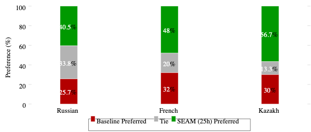 原论文 Figure 1:Side-by-Side human preference results: SEAM-initialized model (25h training) vs.