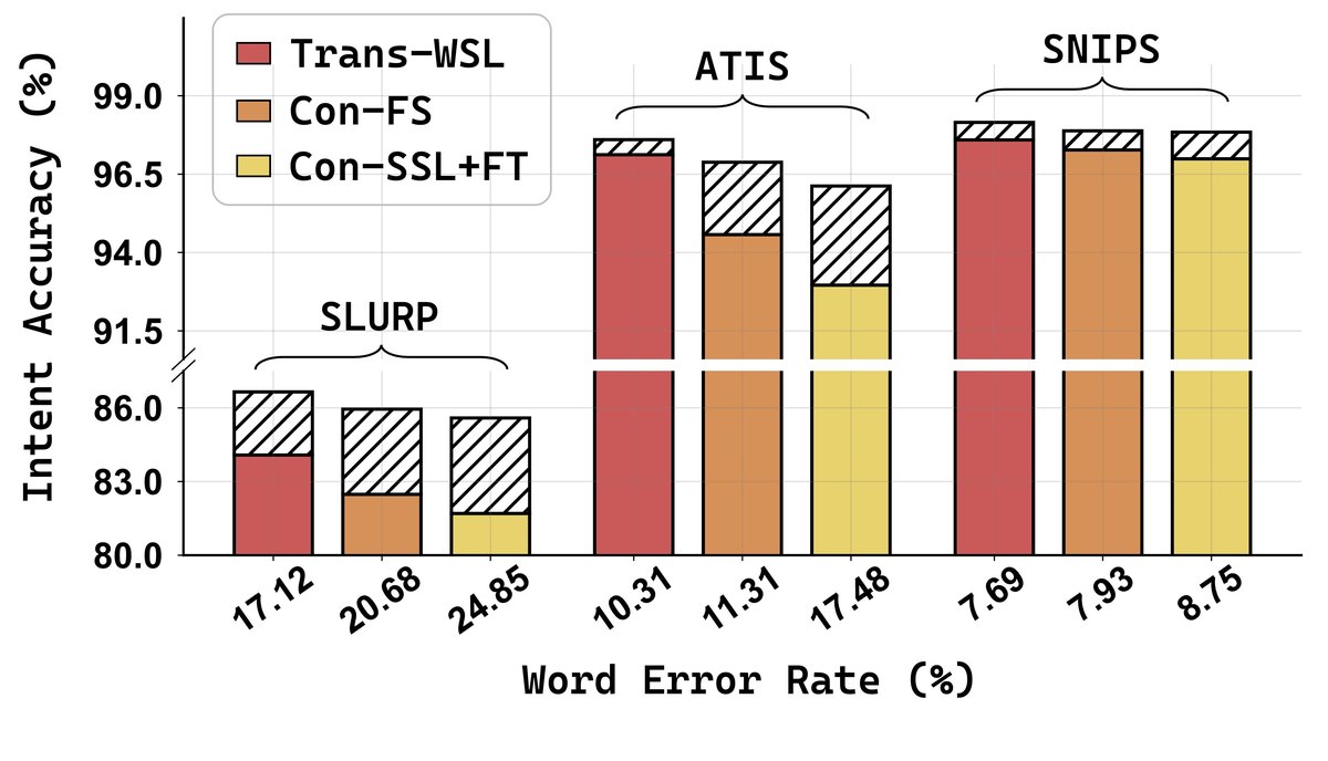 图4: Performance across different ASR systems