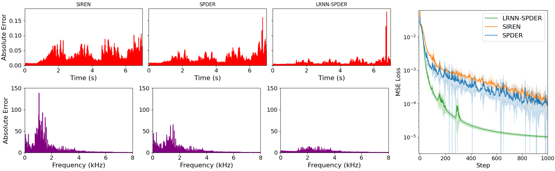 Audio Representation Results