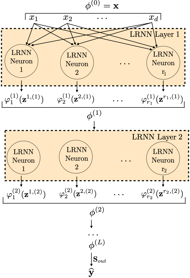 Deep LRNN Architecture