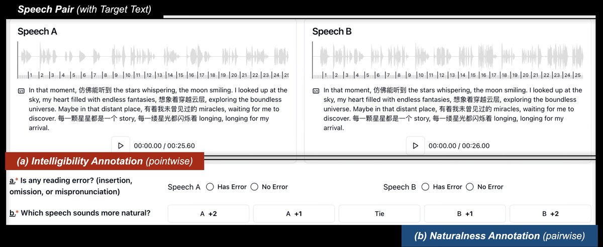 图1: SpeechJudge-Data构建与任务示意