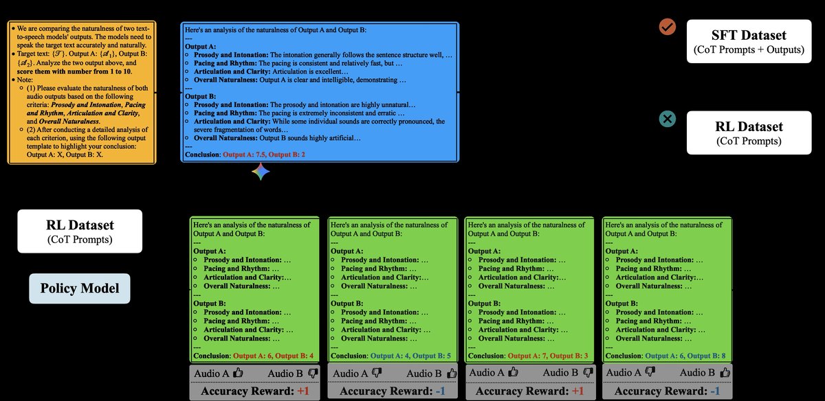 图2: SpeechJudge-Data分布
