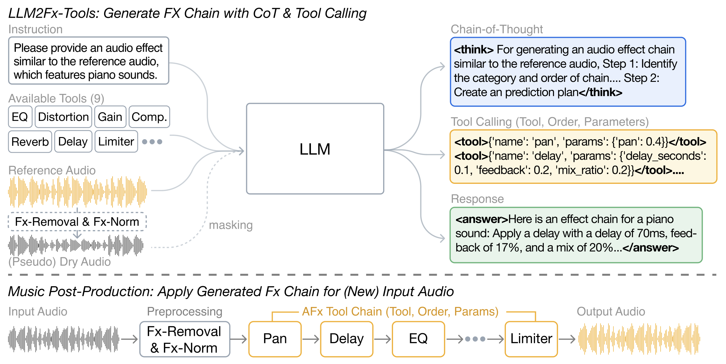 LLM2Fx-Tools框架示意图