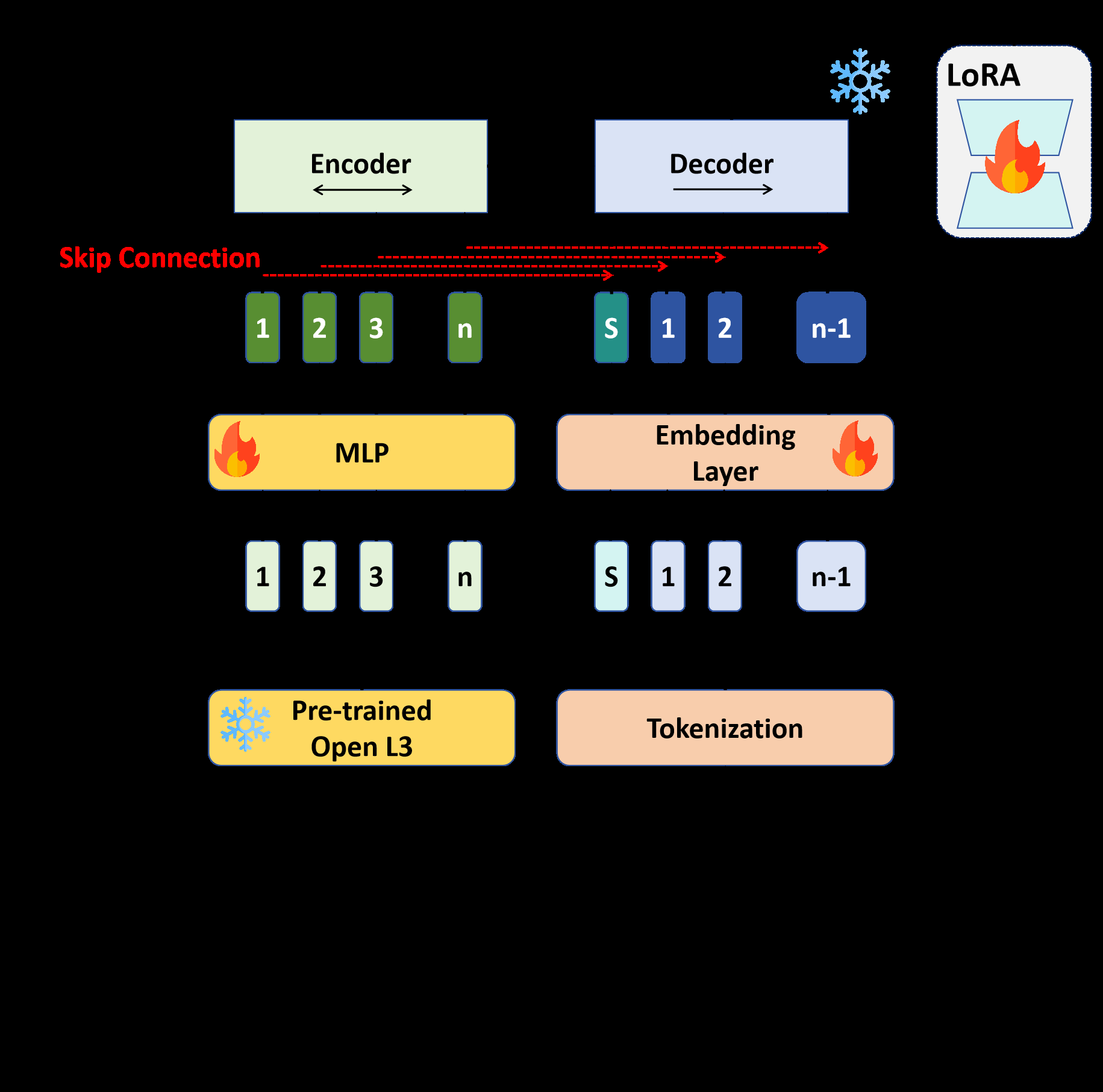 图1：Skip-BART网络架构