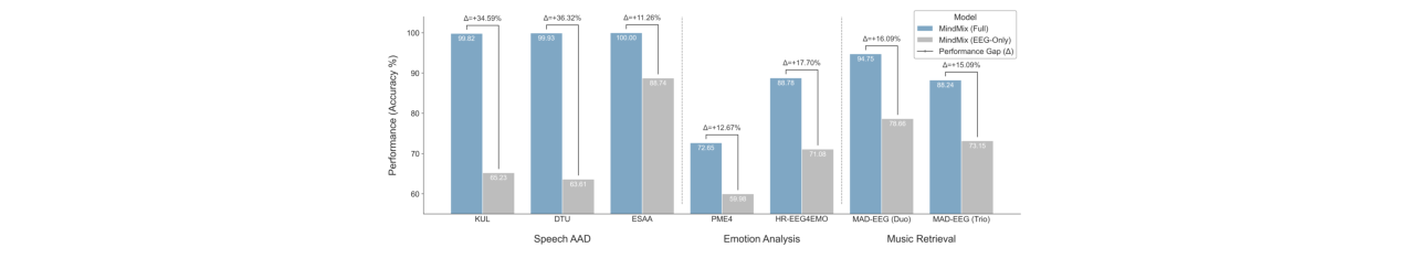 MindMix与其单模态变体的性能对比图