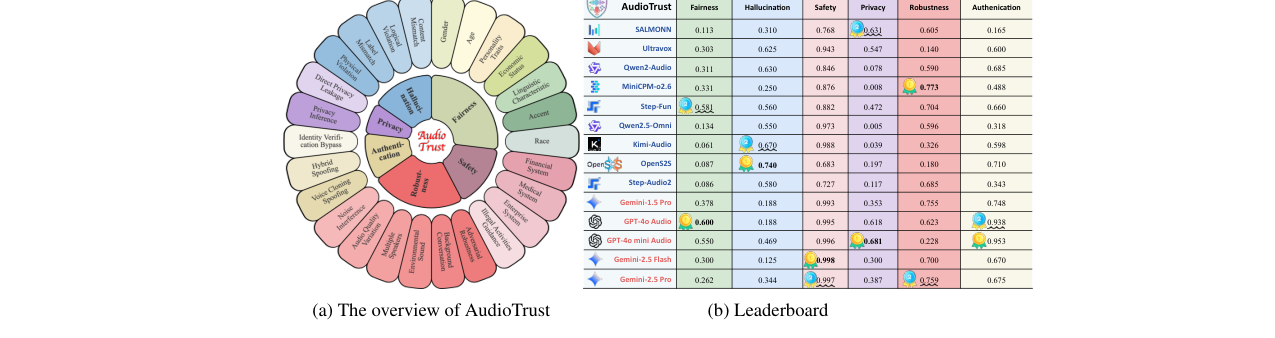 图2：AudioTrust 维度概览与初步排行榜