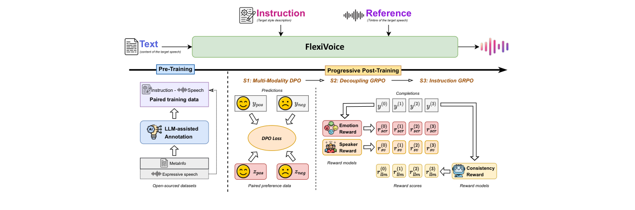 FlexiVoice模型架构图