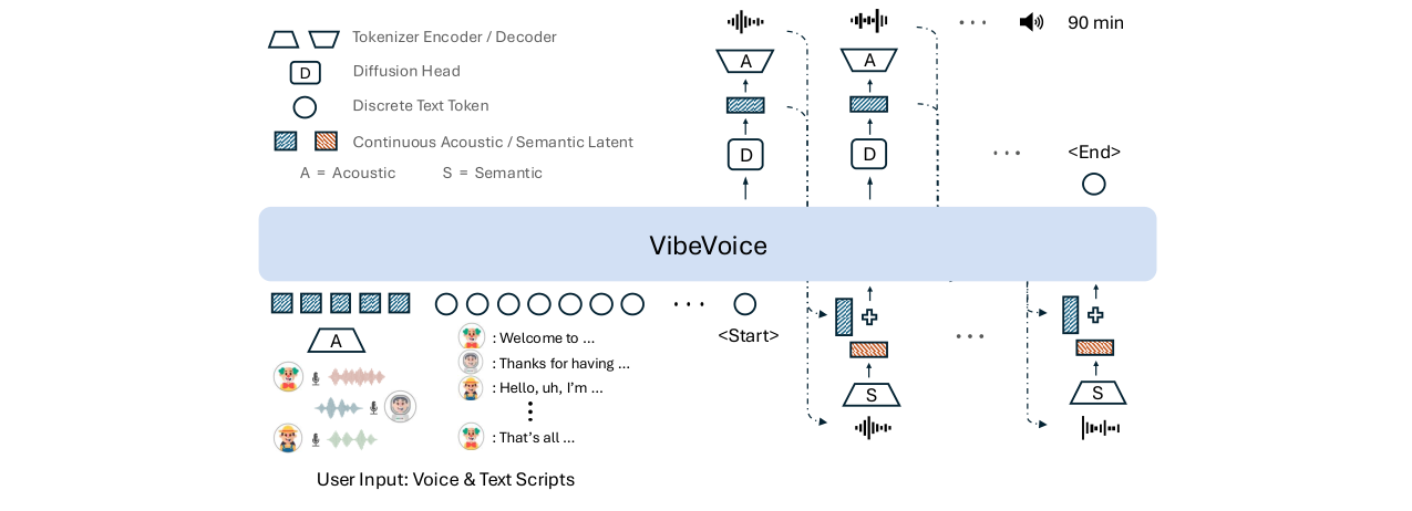 VibeVoice 系统概览图