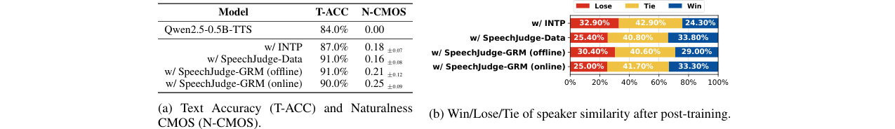 SpeechJudge-GRM的两阶段训练流程图
