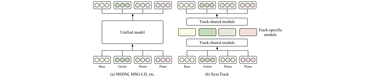 SyncTrack架构细节对比图