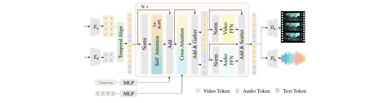 JavisDiT++模型架构图