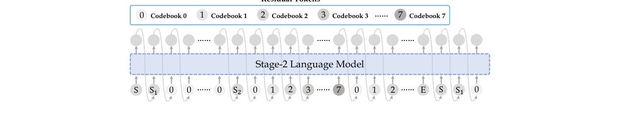 图11：第二阶段（Stage-2）残差建模架构图