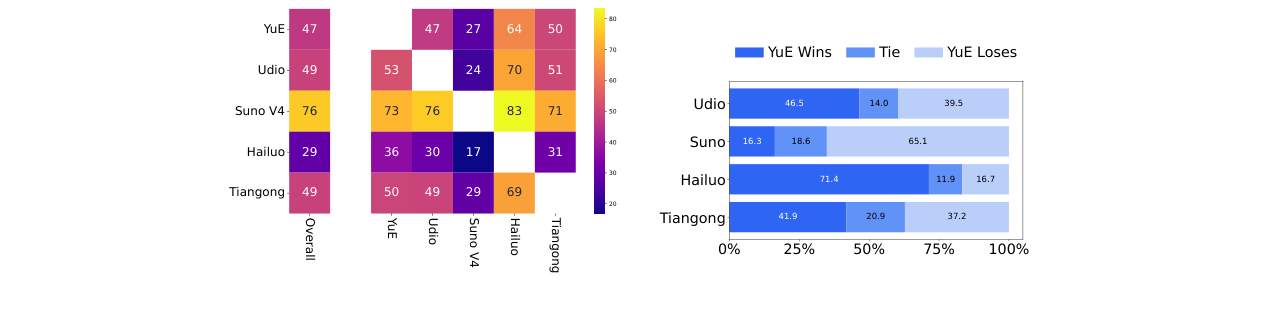 图14：不同系统在音乐维度（左）和可控性维度（右）上的归一化胜率雷达图